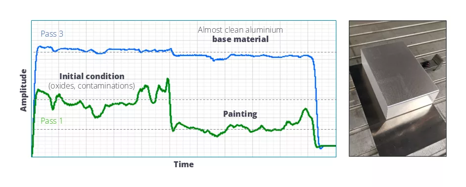 Unterschiedliche Oberflächenzustände führen zu erheblichen Veränderungen in der Prozess-Emission und dem damit verbundenen Signalpegel. Der Reinheitsgrad kann abgeschätzt werden.