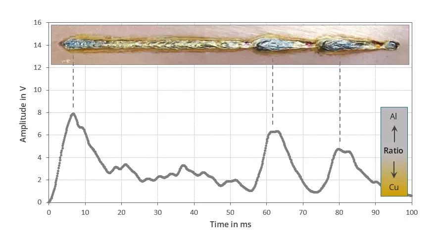 Cu/Al ratio and penetration depth